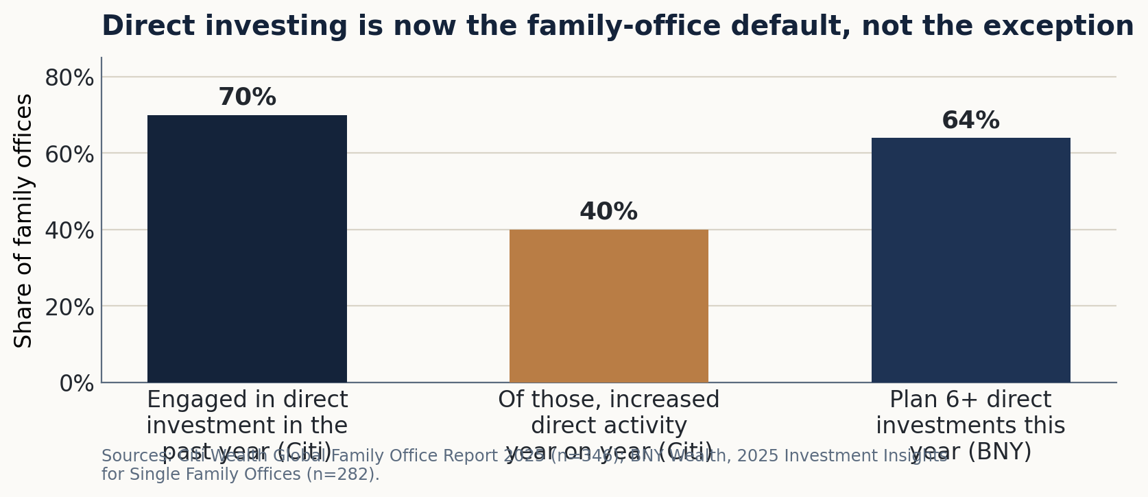 Direct investing is now the family-office default.