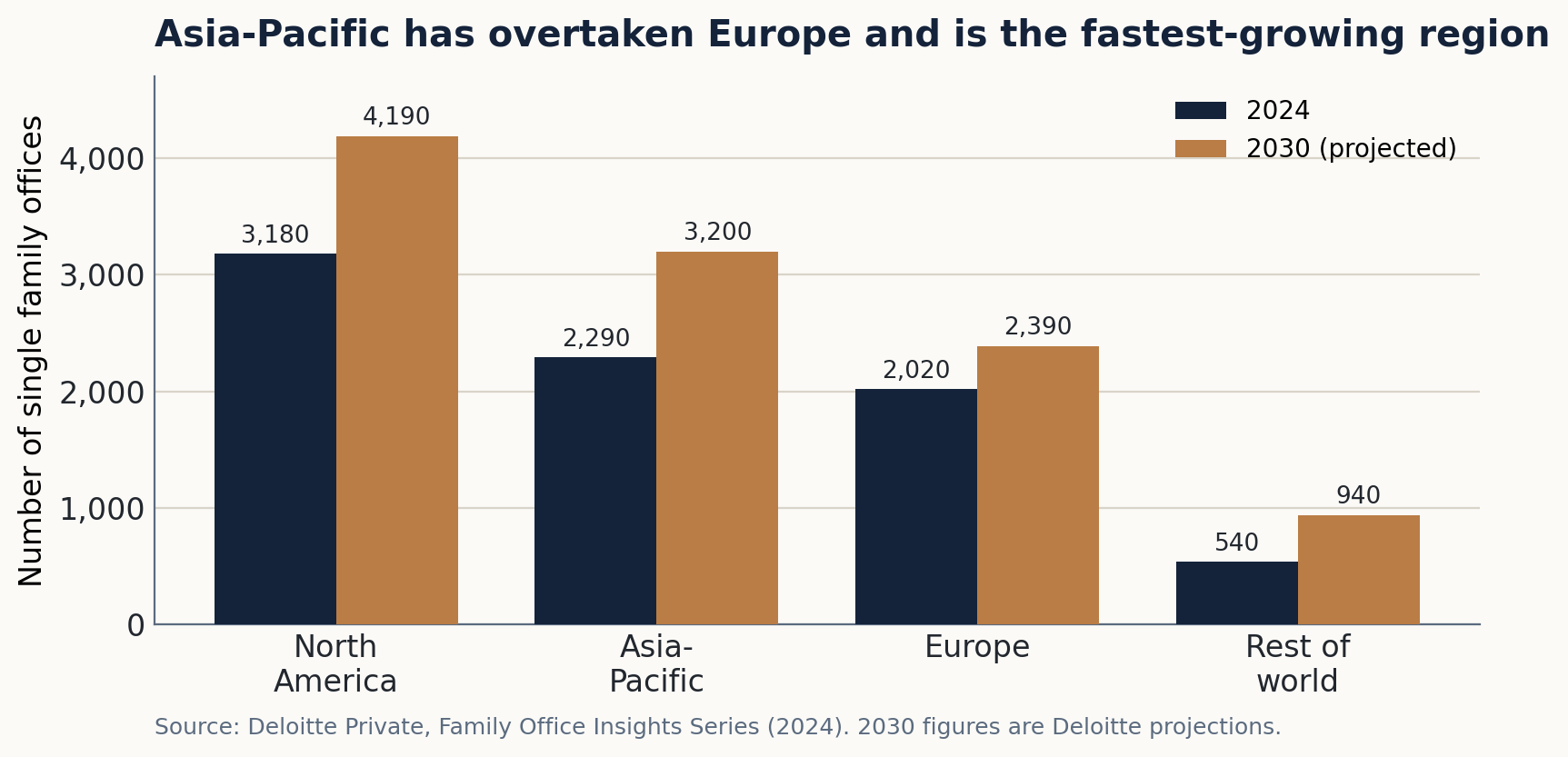 Asia-Pacific has overtaken Europe in single family offices.